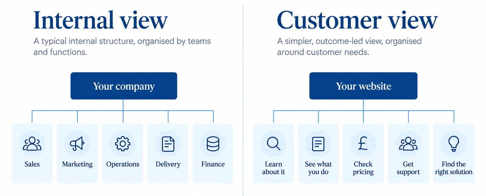 Two organisation trees side by side: internal view organised by Sales, Marketing, Operations, Delivery, Finance; versus customer view organised around Learn about it, See what you do, Check pricing, Get support, Find the right solution